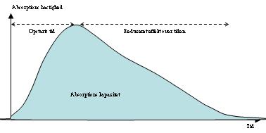 Absorptions diagram